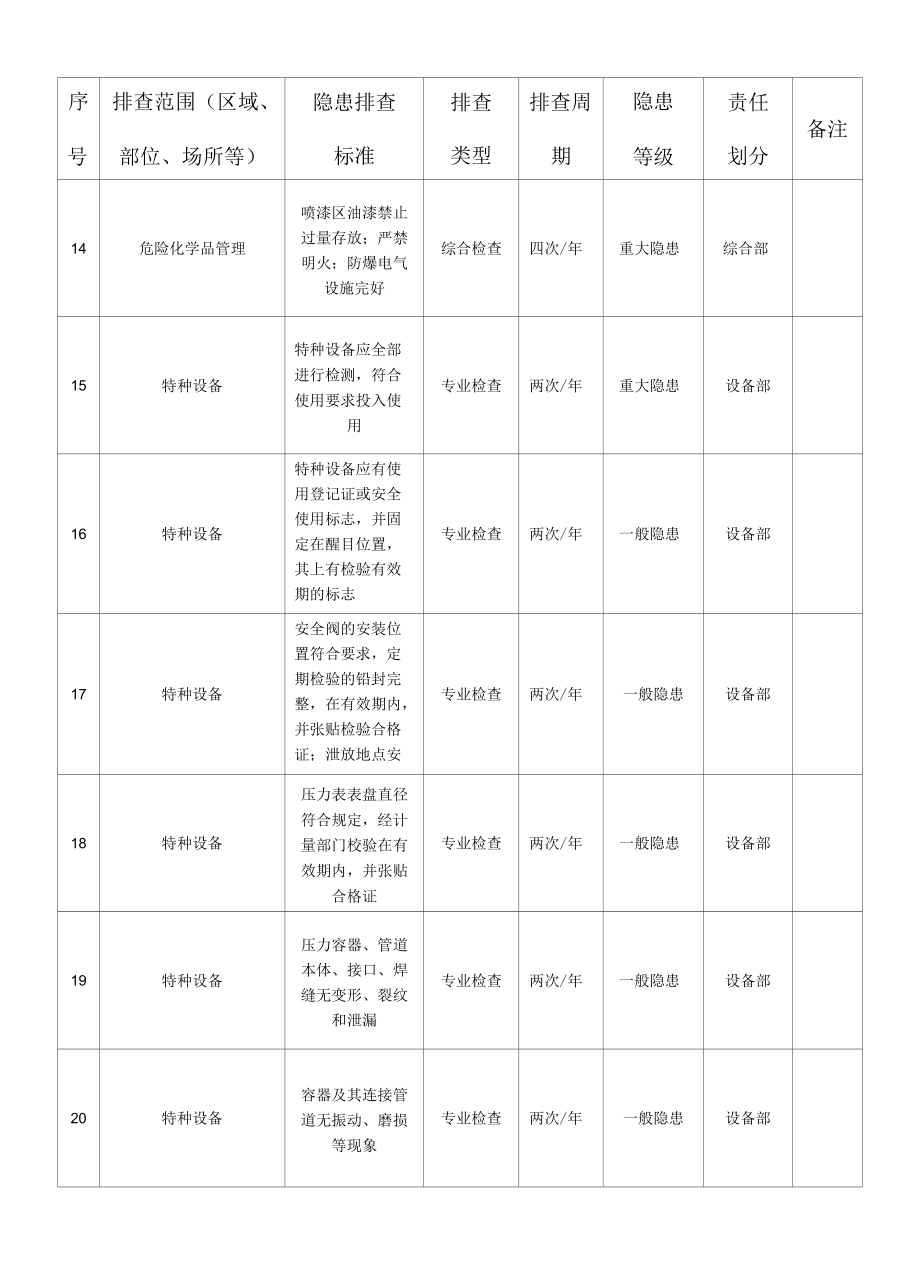 机械制造企业隐患排查清单（公司级）.docx_第3页