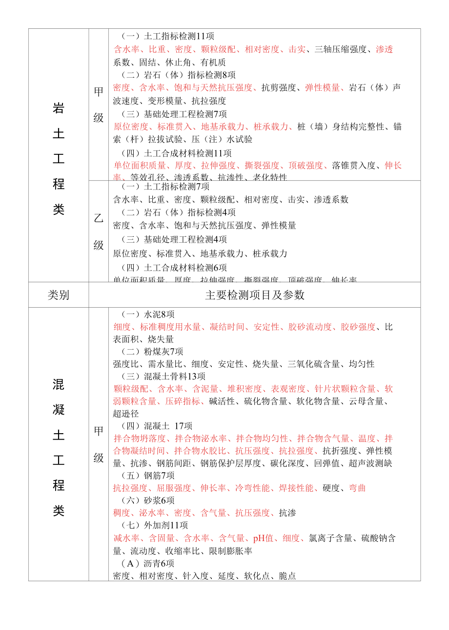 水利工程质量检测单位资质等级要求.docx_第2页