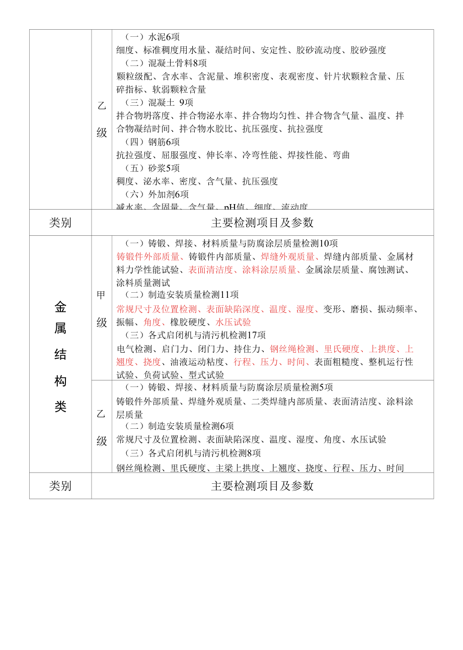 水利工程质量检测单位资质等级要求.docx_第3页