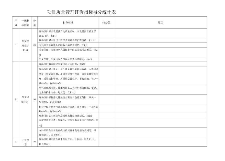 项目质量管理水平评价指标得分统计表.docx_第1页