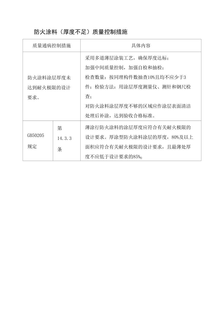 防火涂料（厚度不足）质量控制措施.docx_第1页