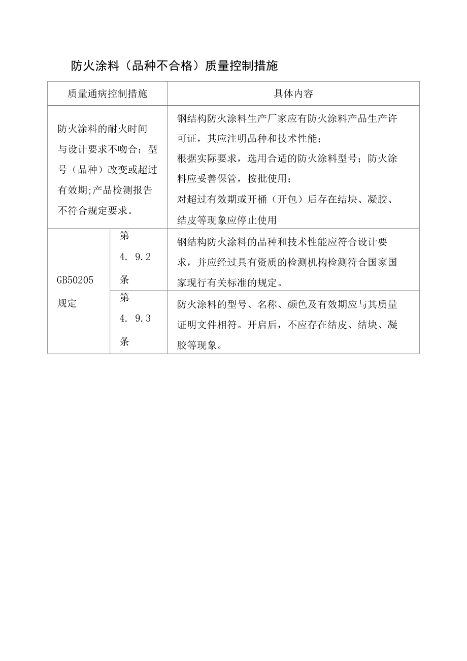 防火涂料（品种不合格）质量控制措施.docx_第1页