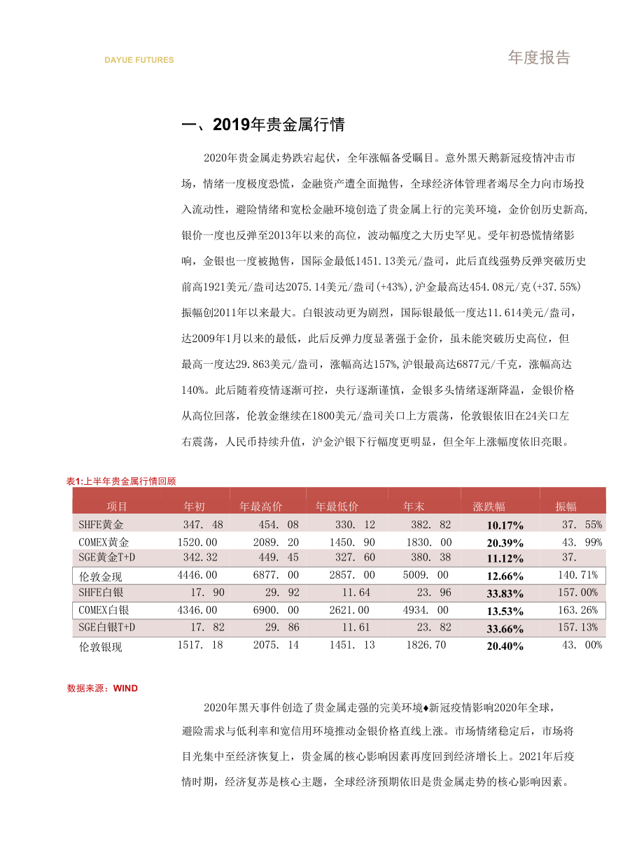 贵金属期货年度报告：全球经济加速复苏金银或将走强.docx_第1页