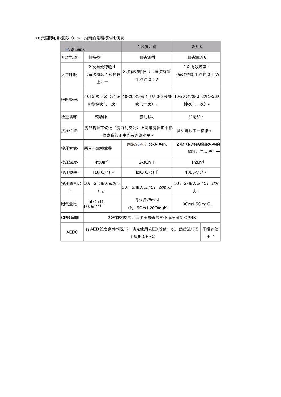 心肺复苏CPR国际最新标准.docx_第2页