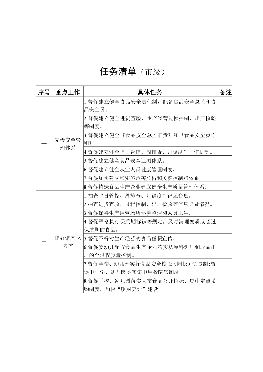 市区领导督导时用的检查表.docx_第1页