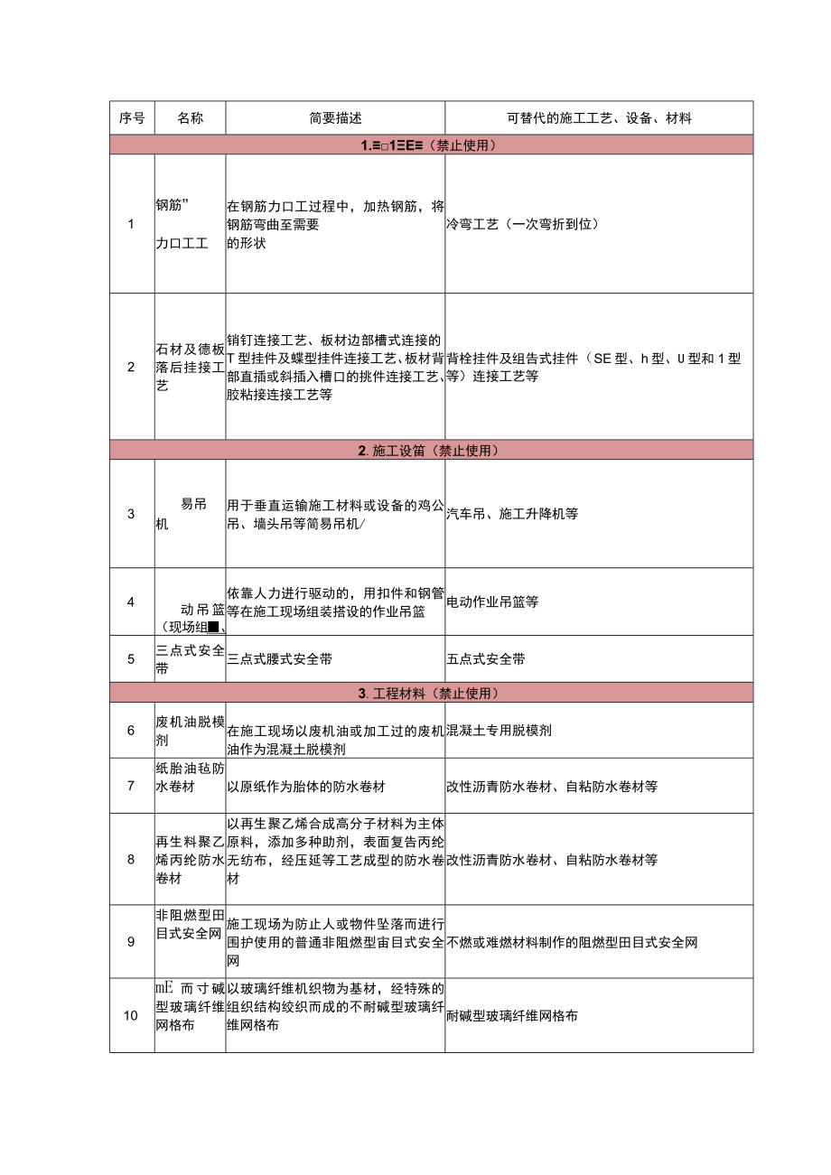 2023住建部发布拟禁限的26项技术.docx_第3页