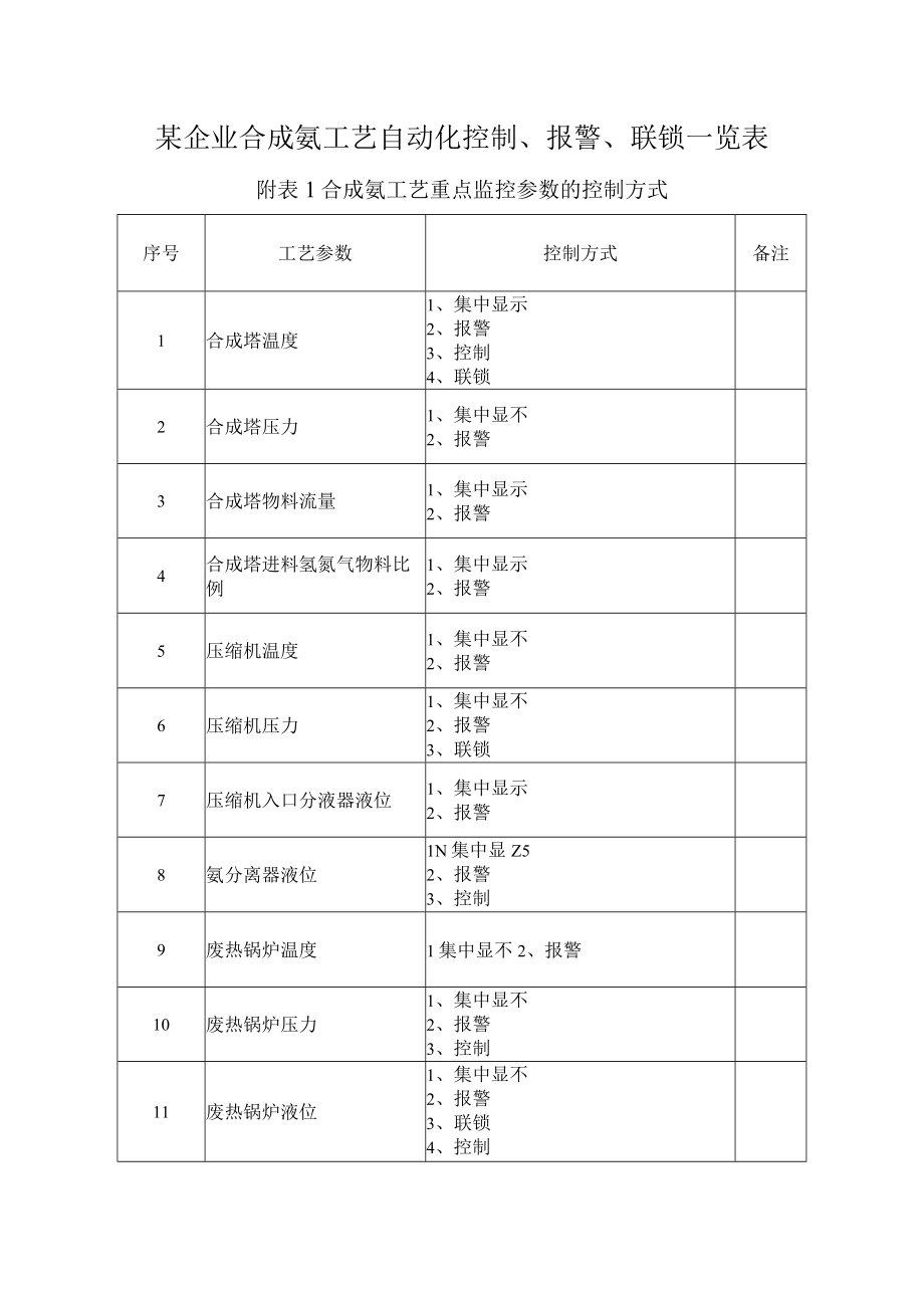 10某企业合成氨工艺自动化控制报警联锁一览表.docx_第1页