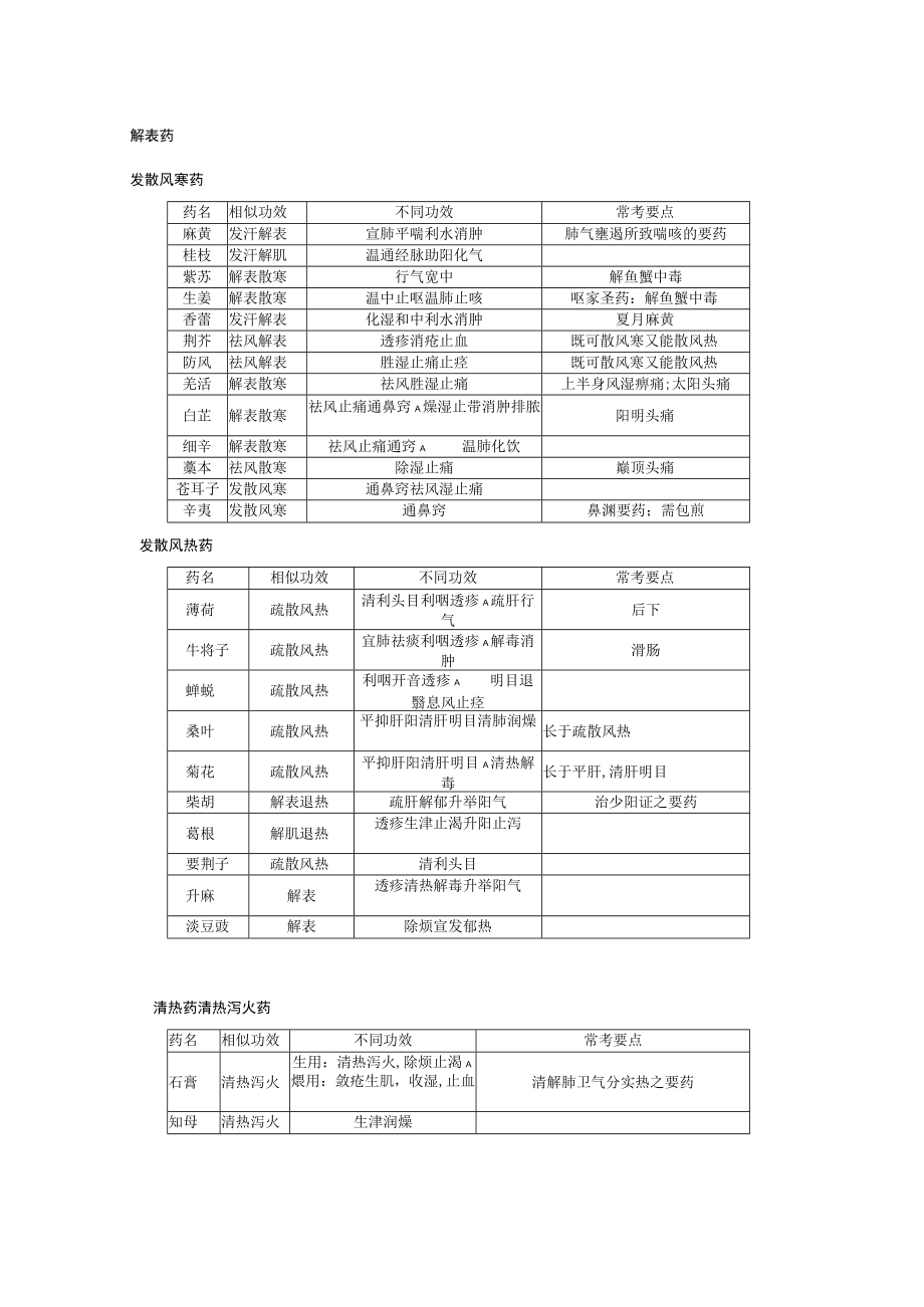 2023年中医中西医结合中级主治中药学考点总结.docx_第1页