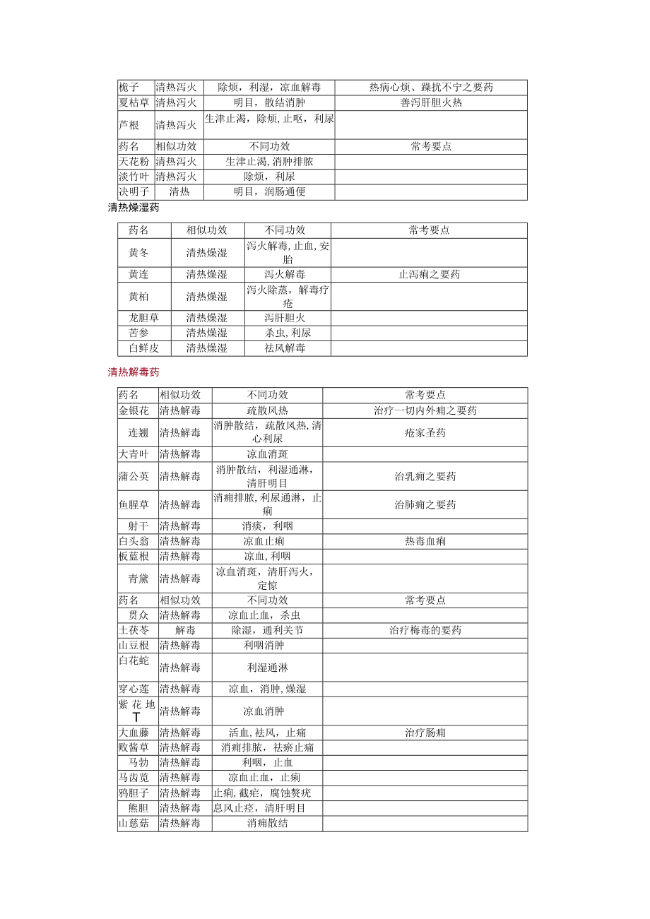 2023年中医中西医结合中级主治中药学考点总结.docx_第2页