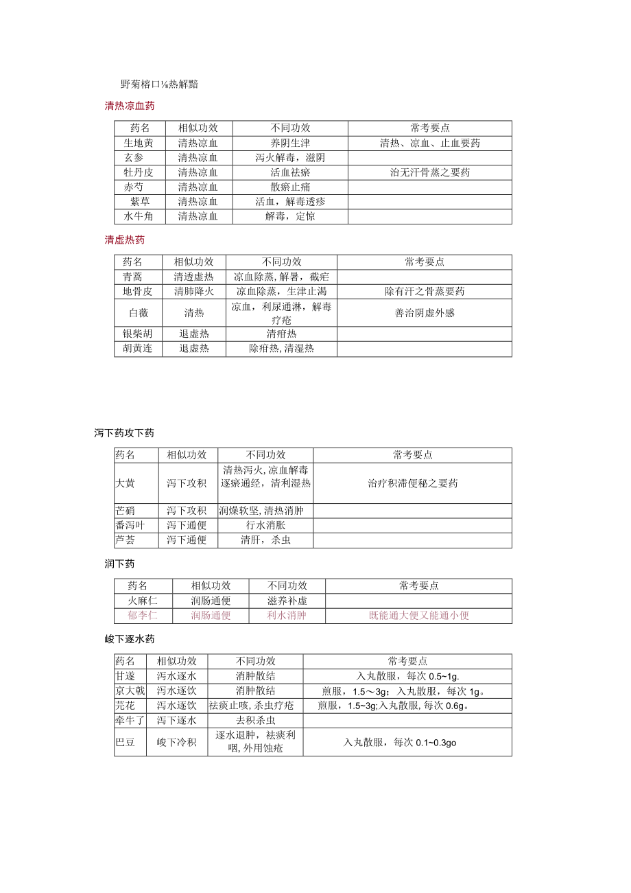 2023年中医中西医结合中级主治中药学考点总结.docx_第3页