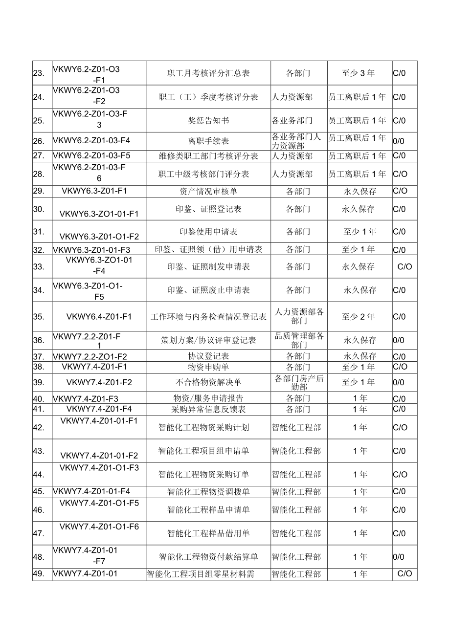 2023年万科物业质量记录表格全套.docx_第2页