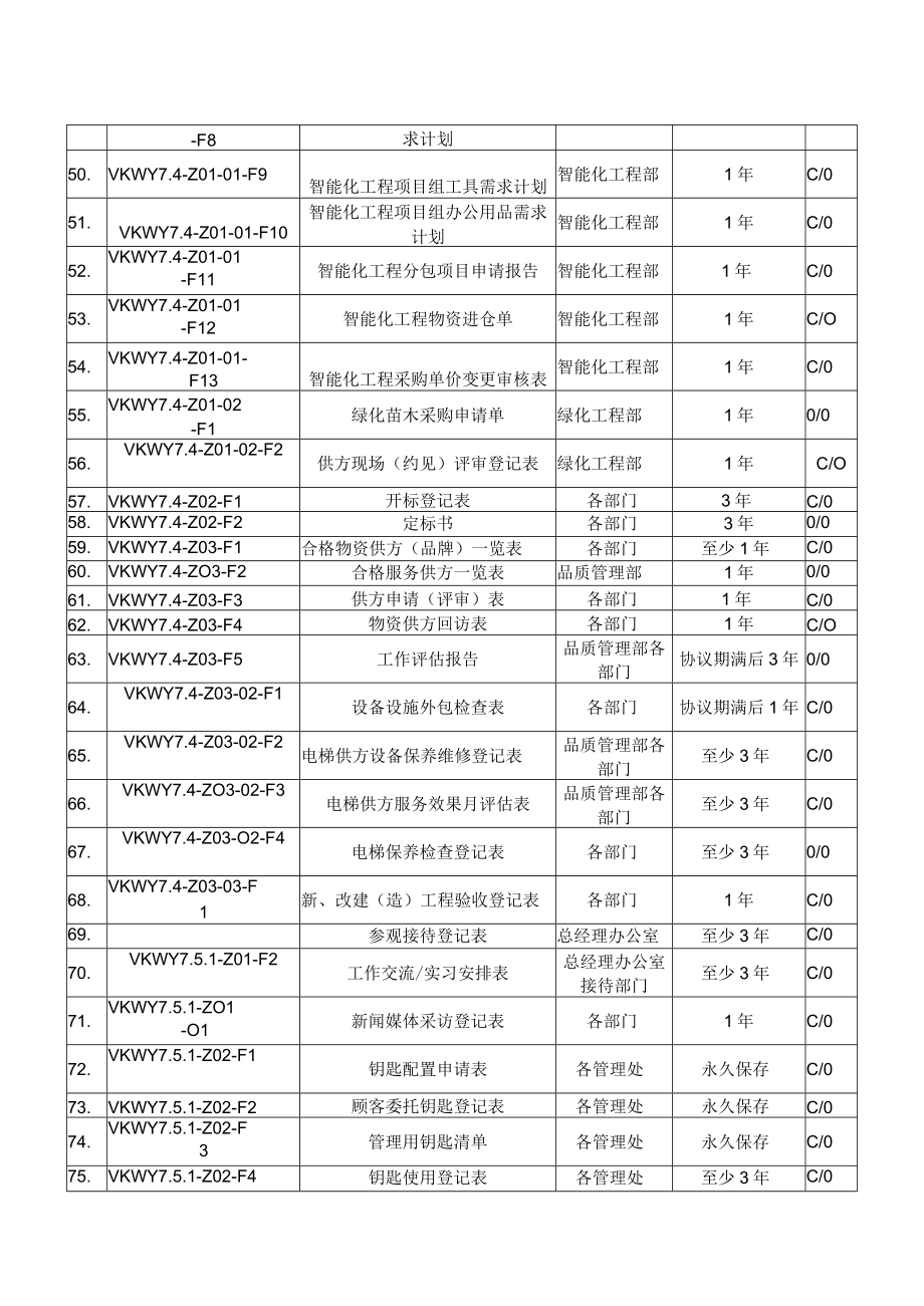 2023年万科物业质量记录表格全套.docx_第3页