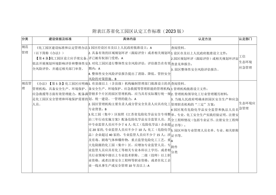 2023江苏省化工园区认定工作实施细则.docx_第3页