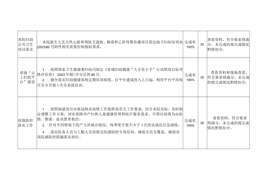 2023年省属公立医院院长年度绩效考核妇幼健康工作评分细则.docx_第2页