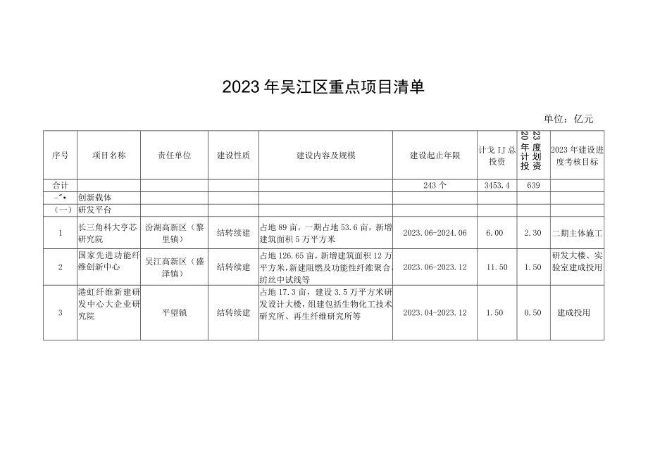 2023年吴江区重点项目清单.docx_第1页