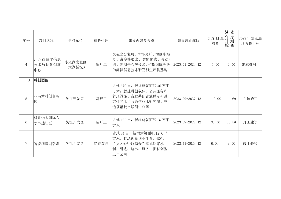 2023年吴江区重点项目清单.docx_第2页