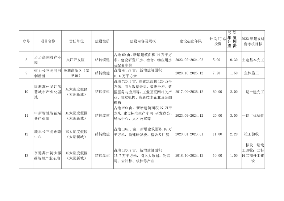 2023年吴江区重点项目清单.docx_第3页