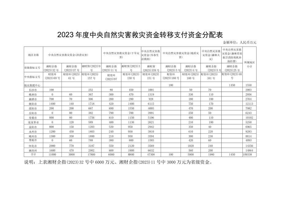 2023年度中央自然灾害救灾资金转移支付绩效自评报告（参考提纲）自评表材料清单.docx_第1页