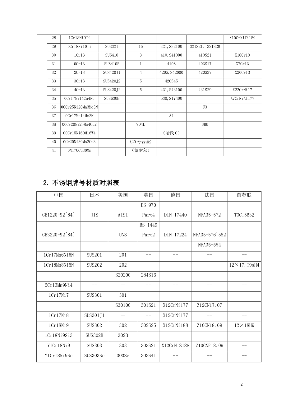 中国钢材与国际钢材材质对照表.doc_第2页