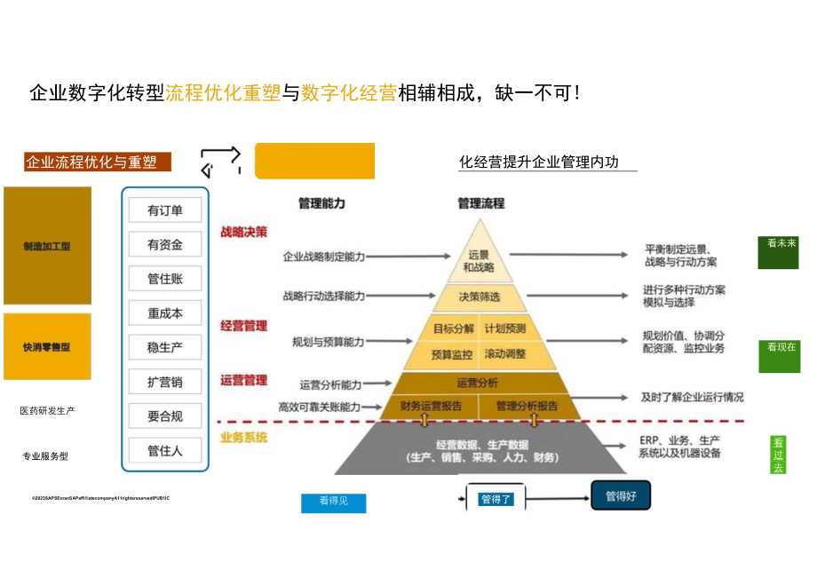 SAP 数字化和智能技术 加速专精特新企业转型与创新.docx_第3页