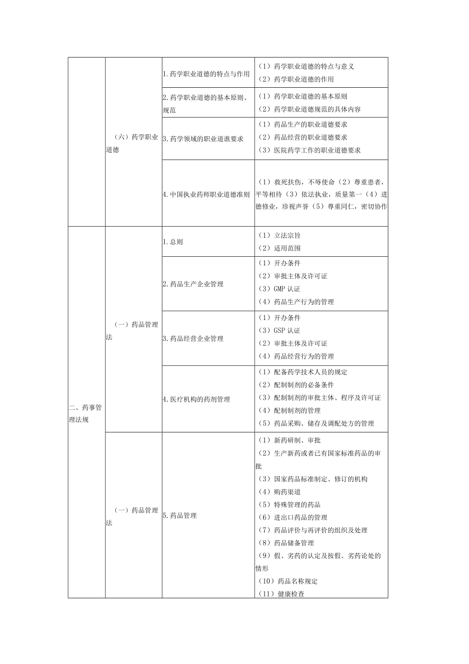 XX年执业中药师考试大纲药事管理与法规.docx_第3页