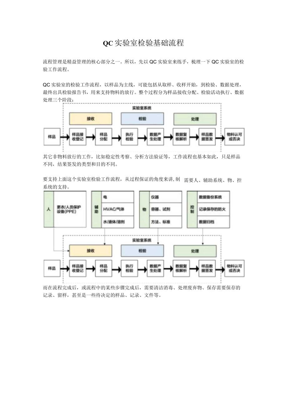 QC实验室检验基础流程.docx_第1页