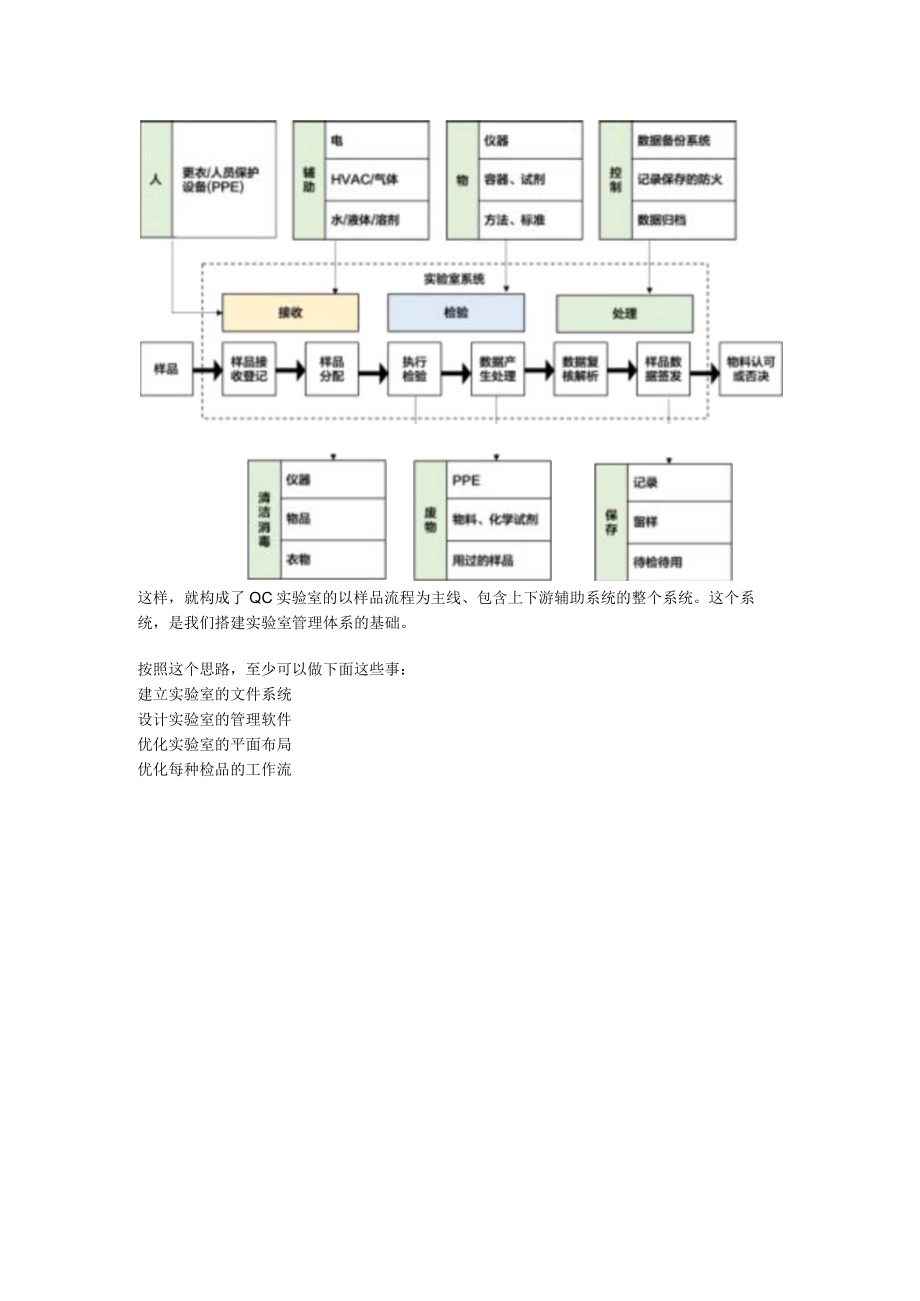 QC实验室检验基础流程.docx_第2页