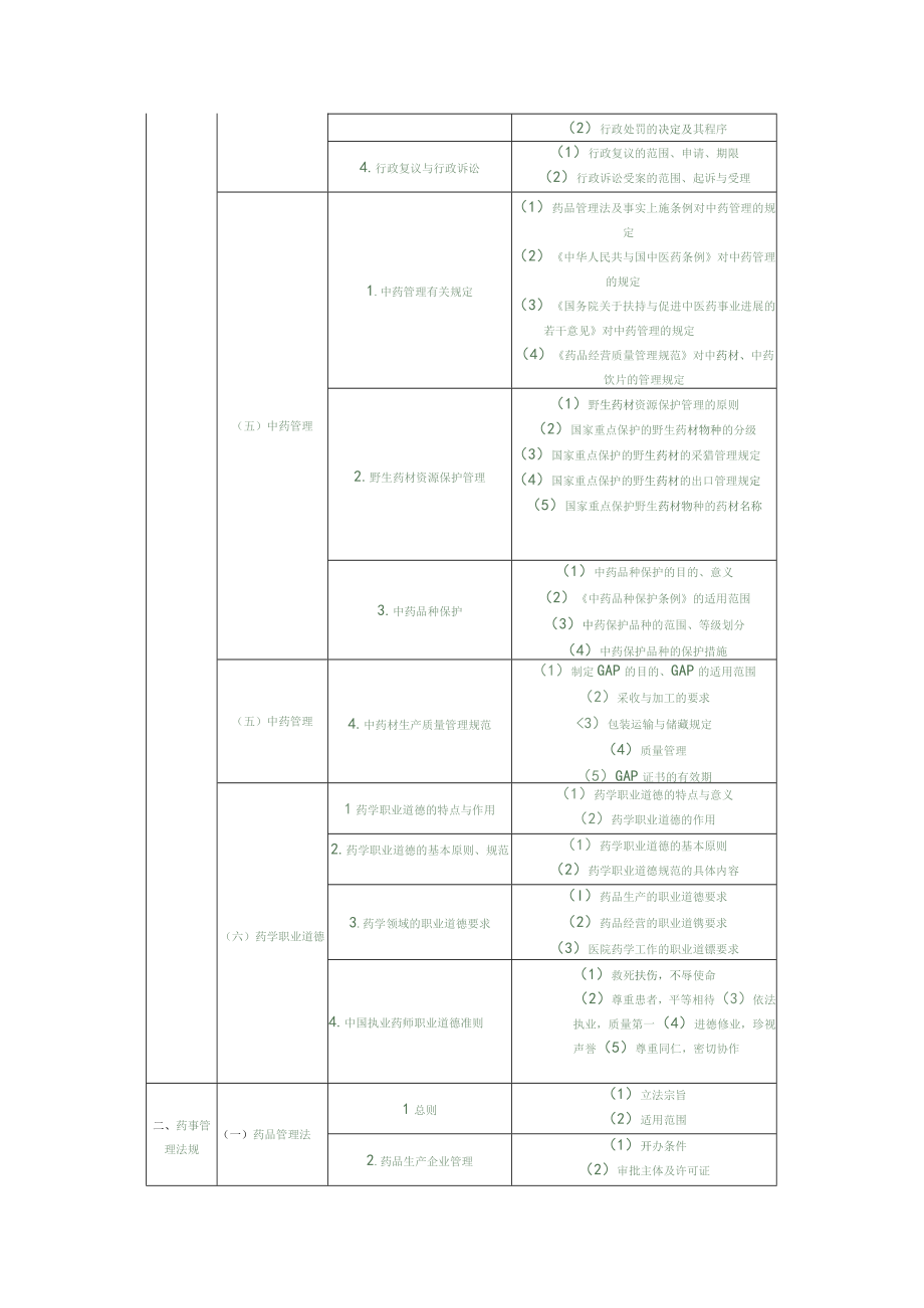 XX年执业药师考试大纲药事管理与法规.docx_第2页