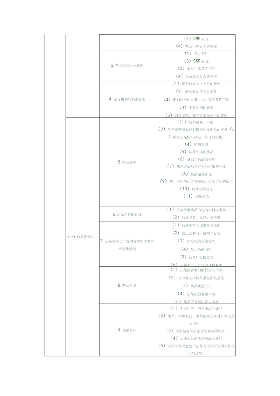 XX年执业药师考试大纲药事管理与法规.docx_第3页