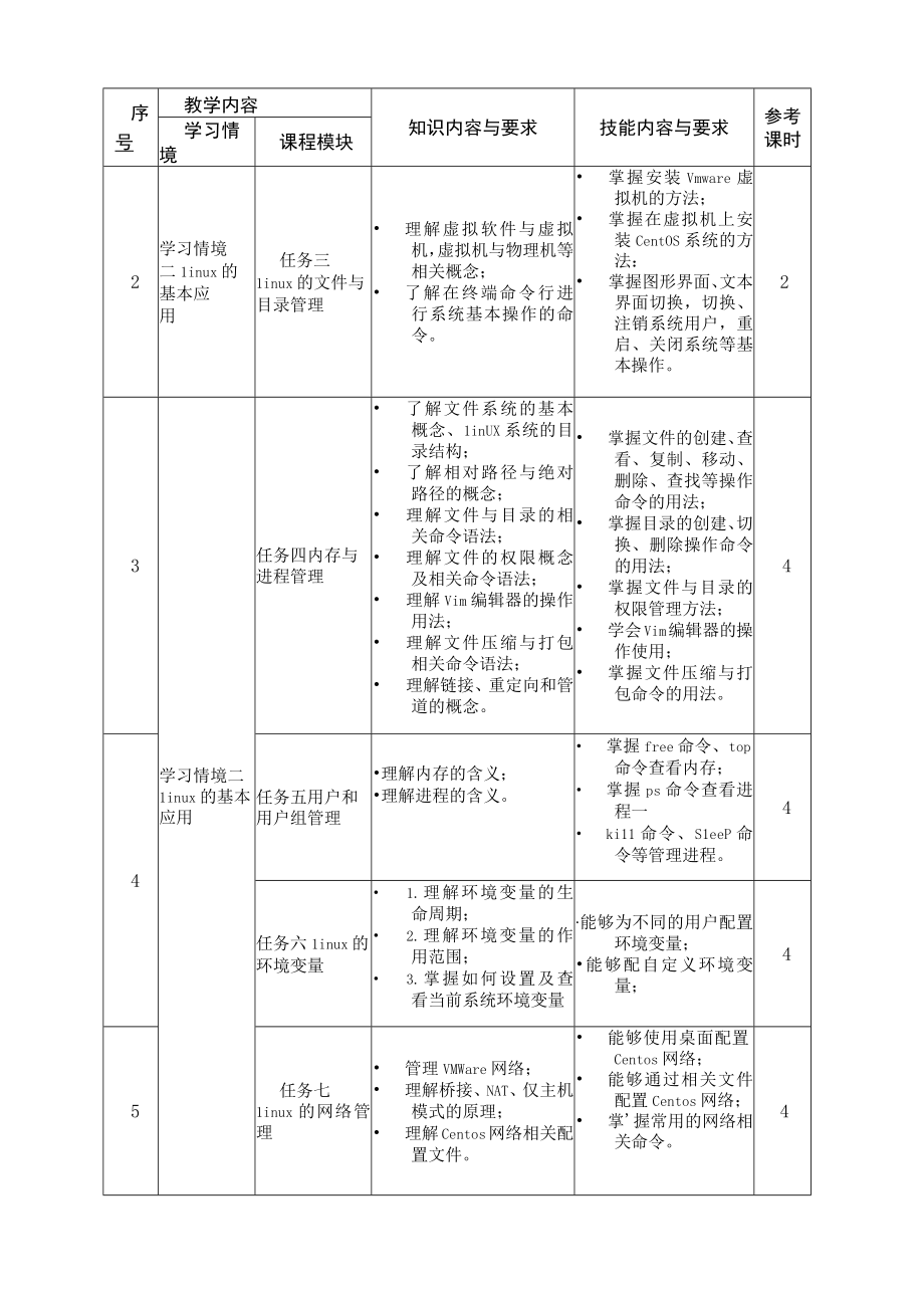 linux操作系统 石坤泉 课程标准.docx_第3页