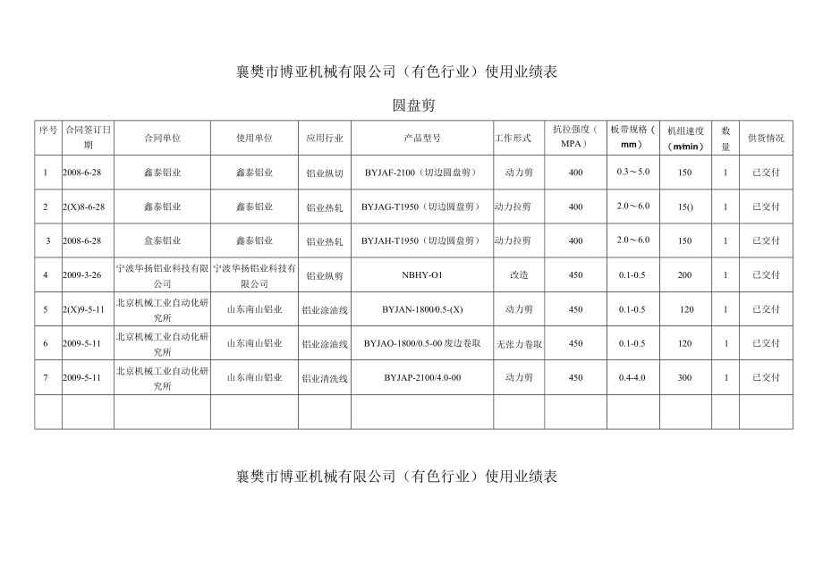 XX年有色金属用业绩表.docx_第2页