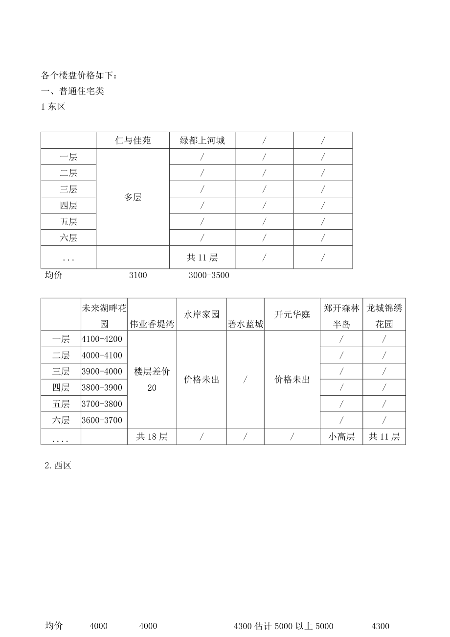 XX年房地产价格调查.docx_第2页