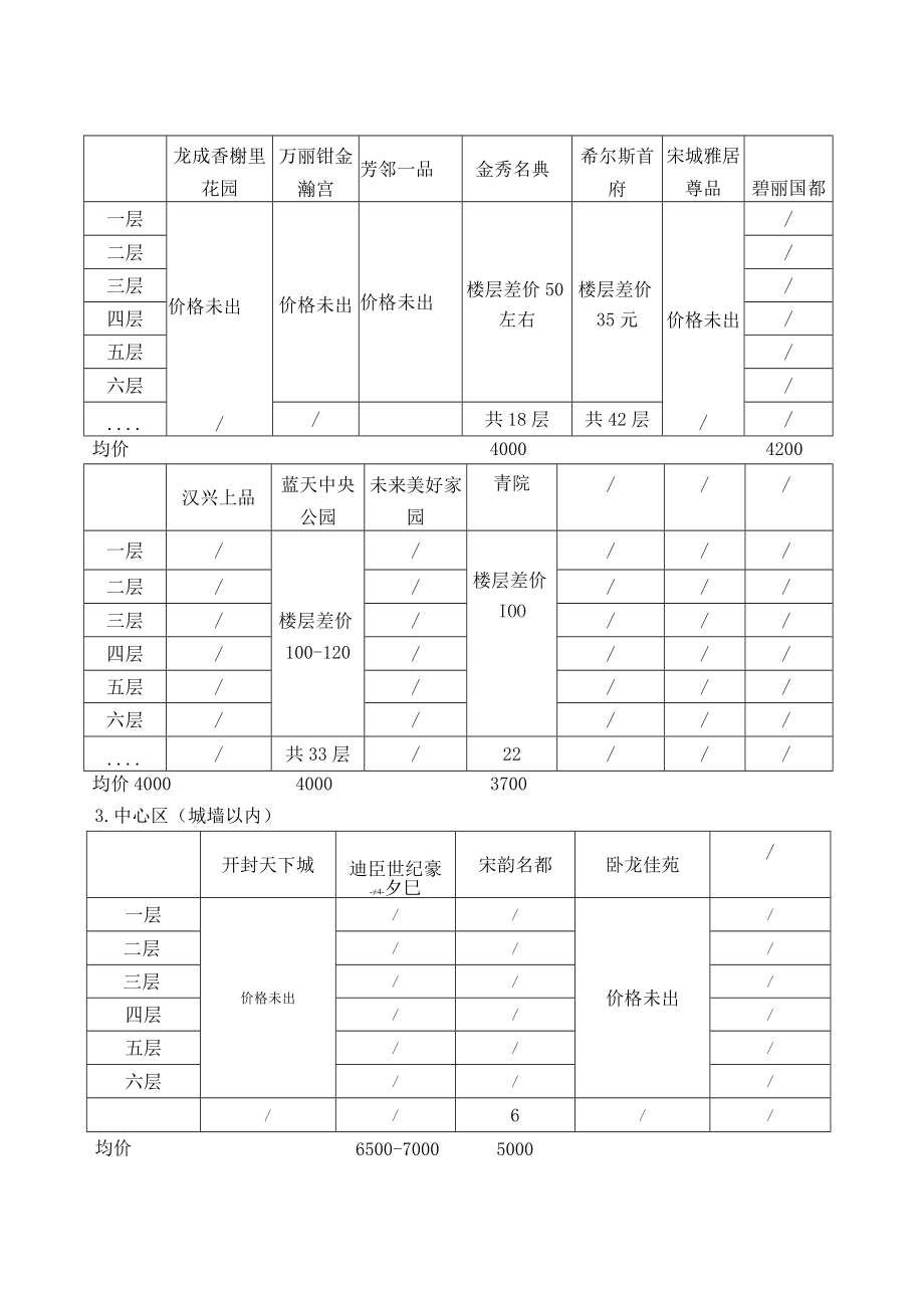 XX年房地产价格调查.docx_第3页