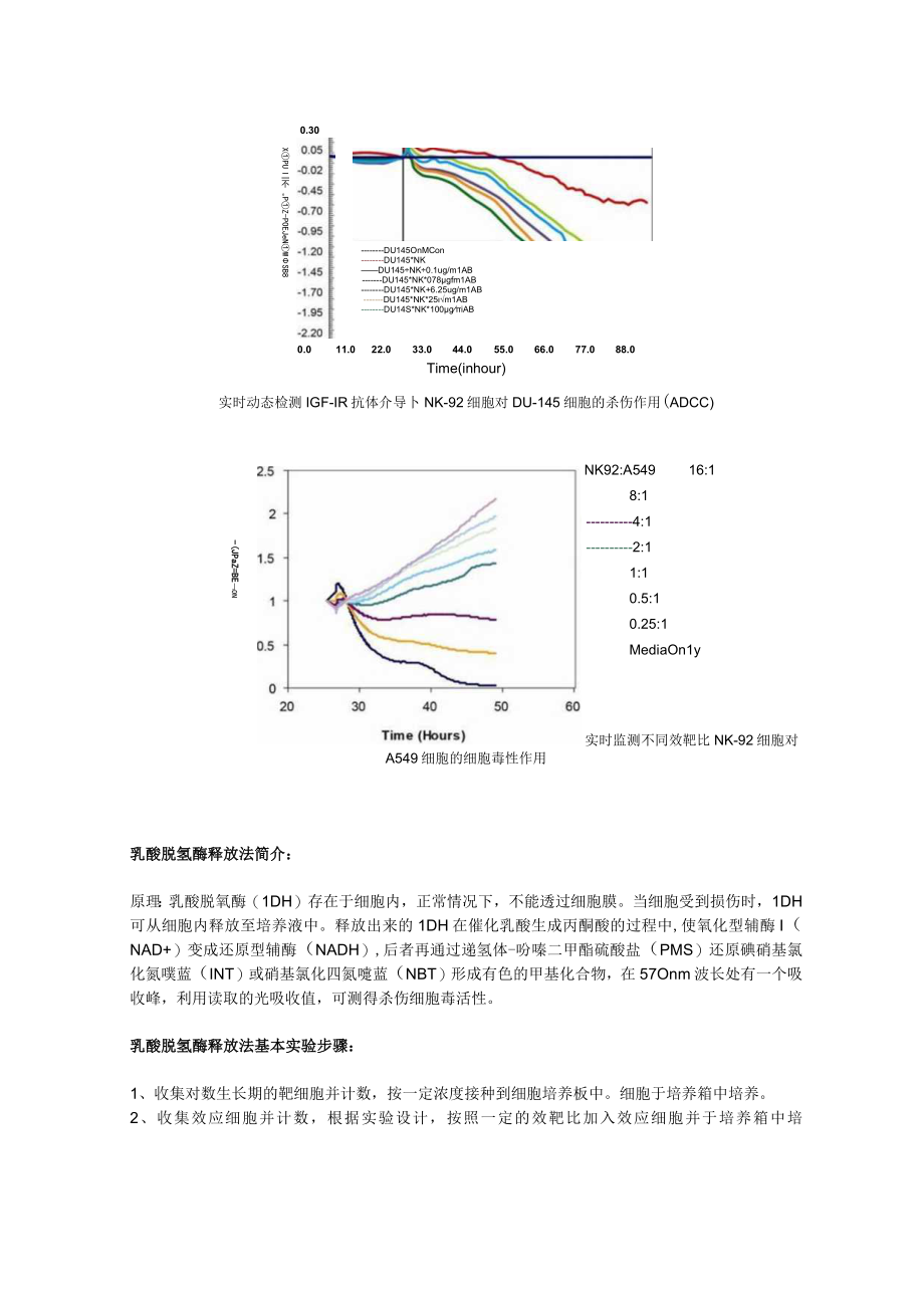 RTCA技术与乳酸脱氢酶释放法对比.docx_第2页