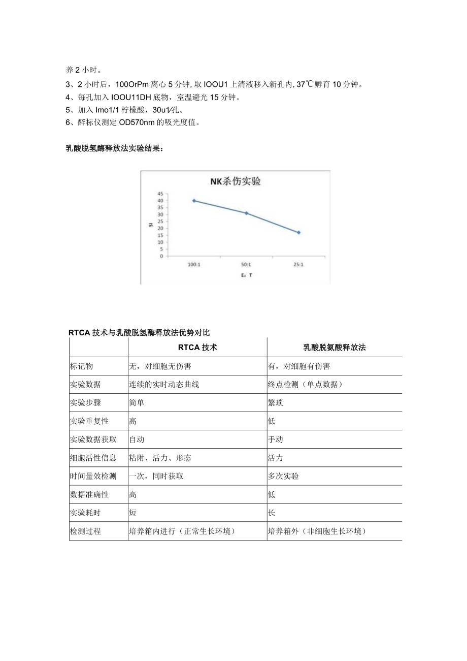 RTCA技术与乳酸脱氢酶释放法对比.docx_第3页