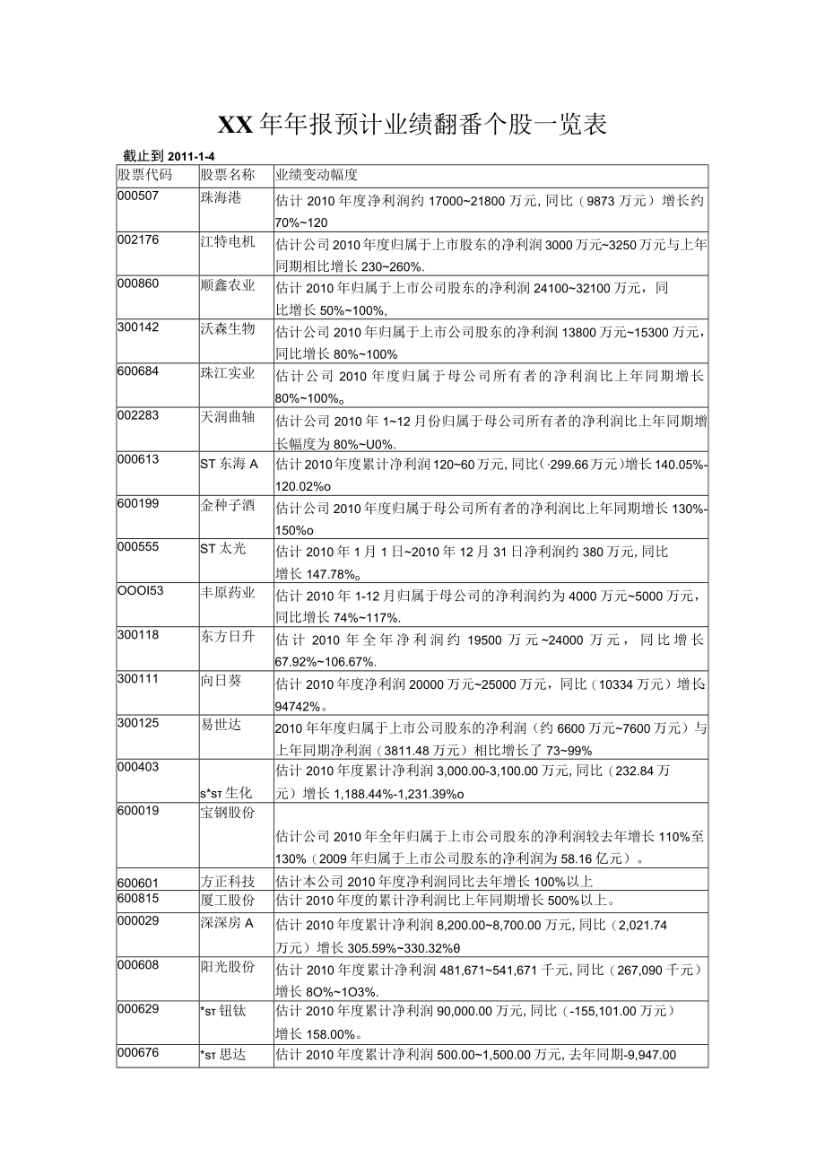 XX年年报预计业绩翻番个股一览表.docx_第1页