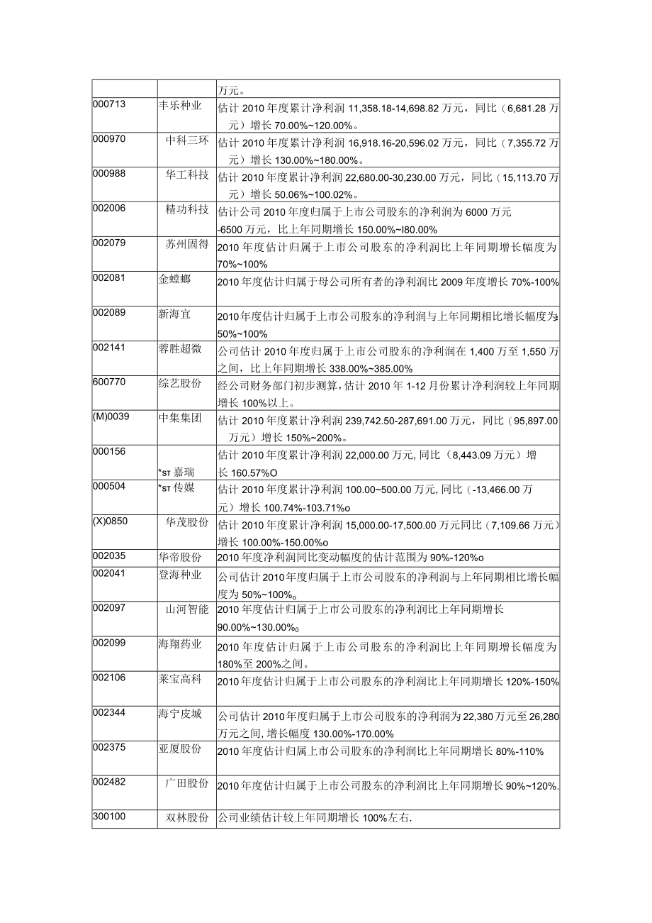 XX年年报预计业绩翻番个股一览表.docx_第2页