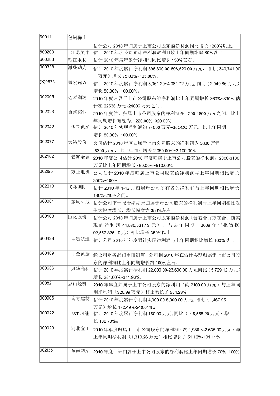 XX年年报预计业绩翻番个股一览表.docx_第3页