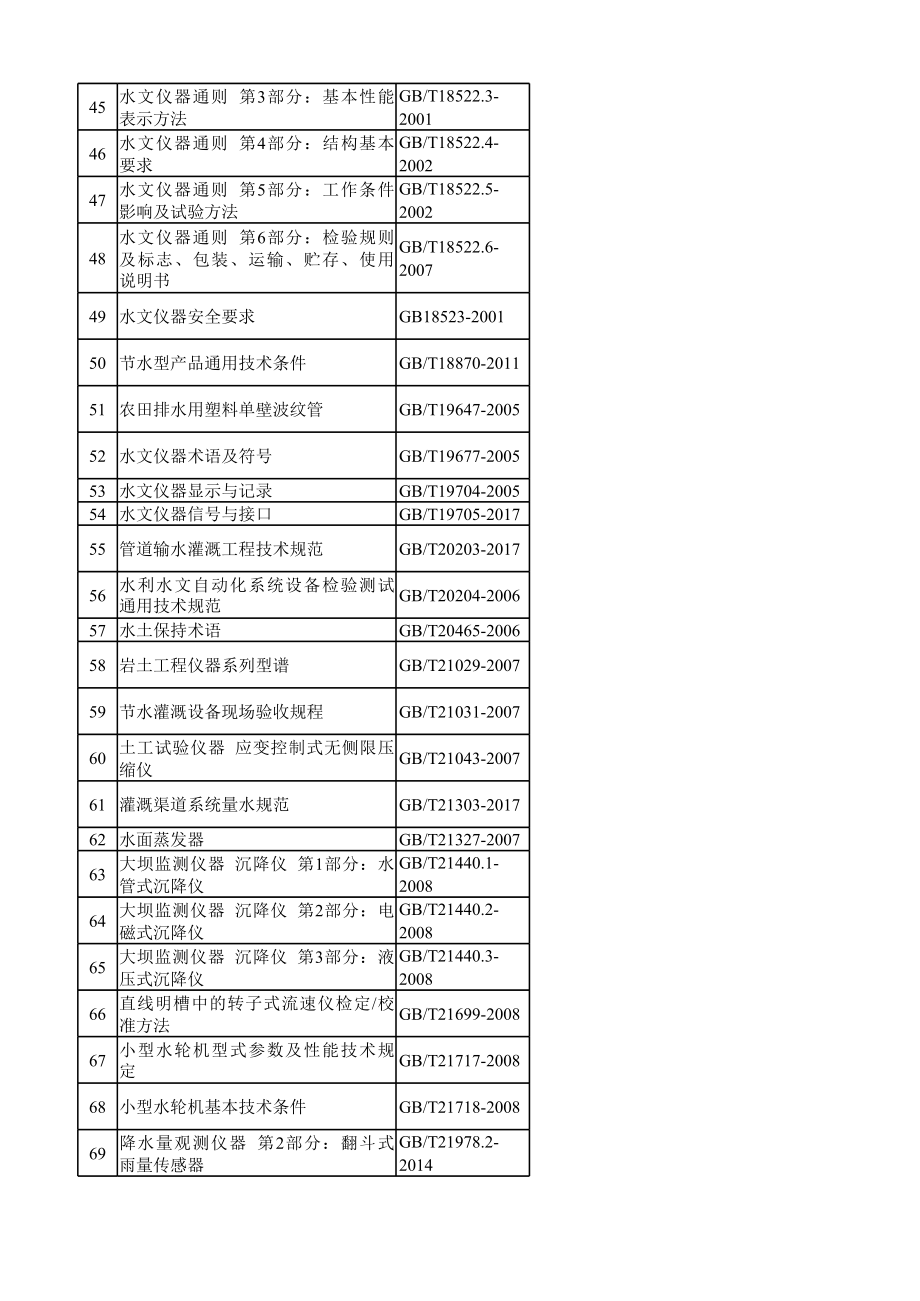 最新现行中国水利水电标准清单.xls_第3页