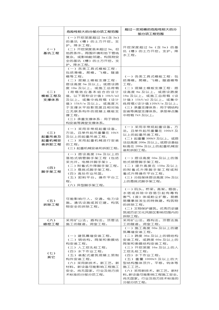 建设工程危大工程专项方案和专家论证如何确定.doc_第2页