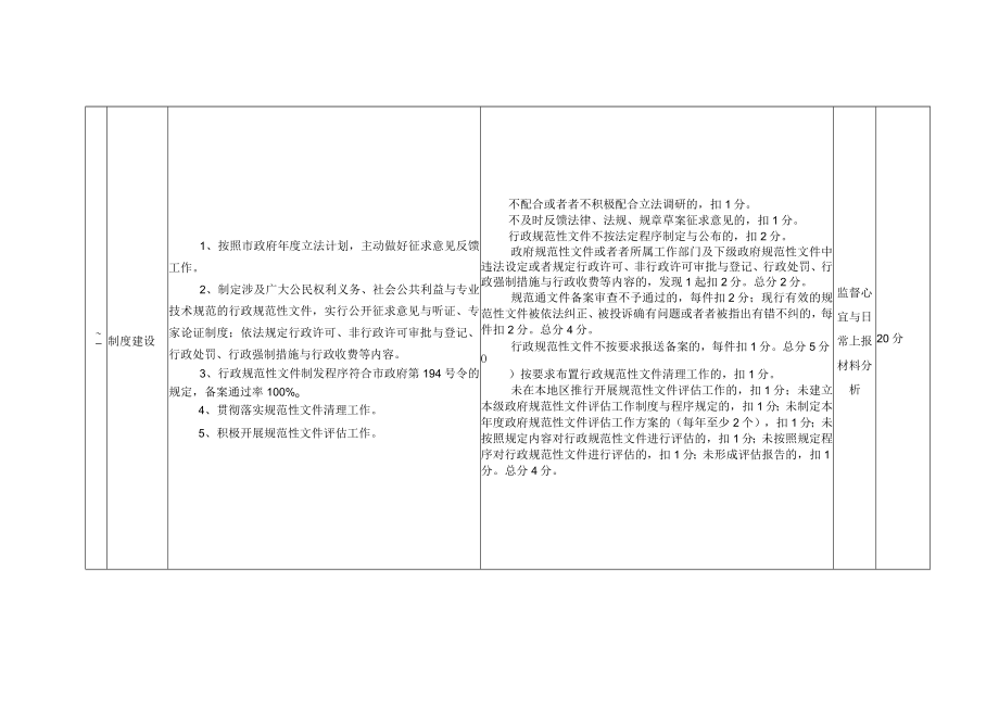 XX年度区县市人民依法行政工作考核内容和评分细则.docx_第2页