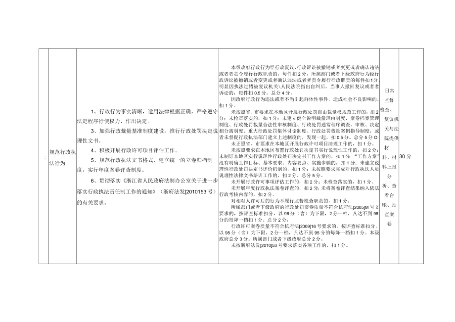 XX年度区县市人民依法行政工作考核内容和评分细则.docx_第3页