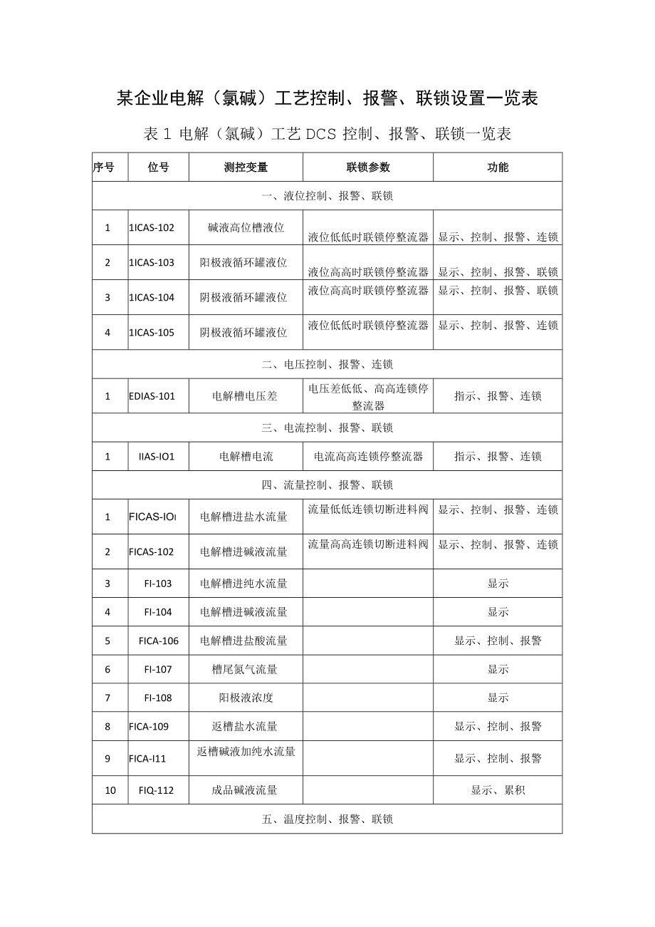 6某企业电解（氯碱）工艺控制报警联锁设置一览表.docx_第1页