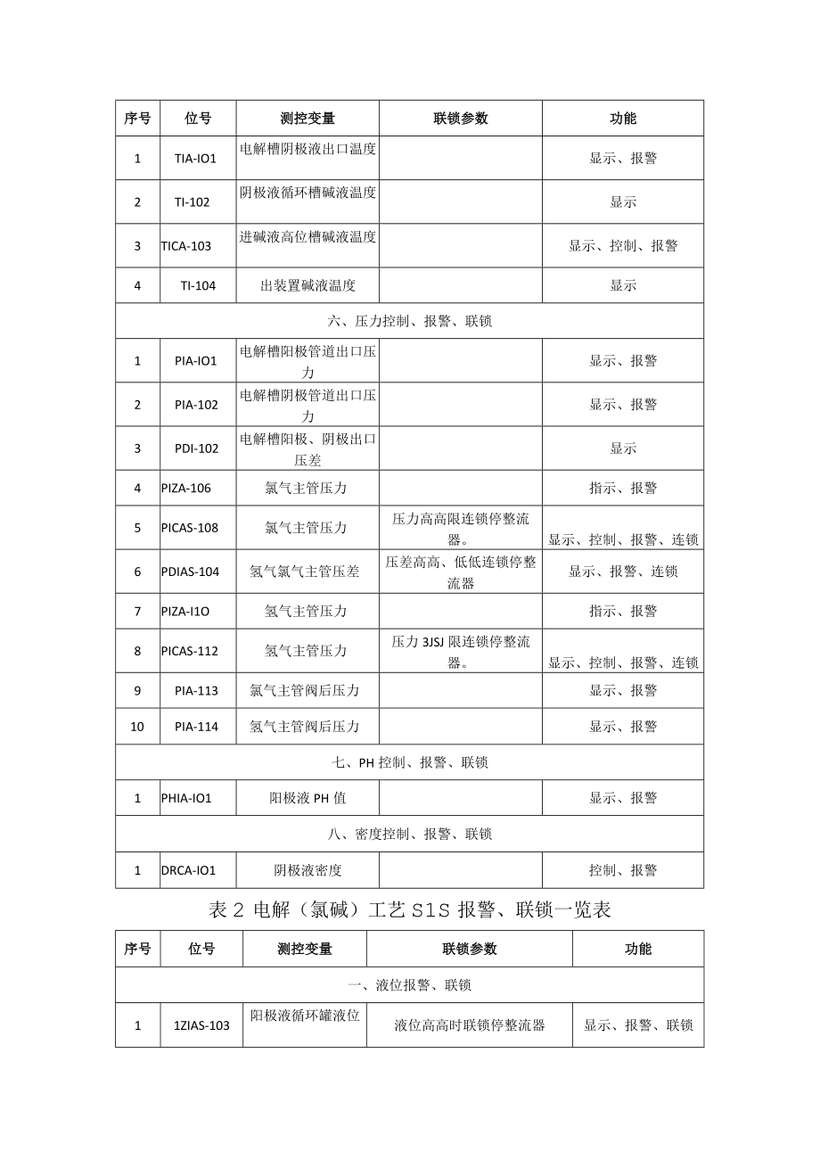 6某企业电解（氯碱）工艺控制报警联锁设置一览表.docx_第2页