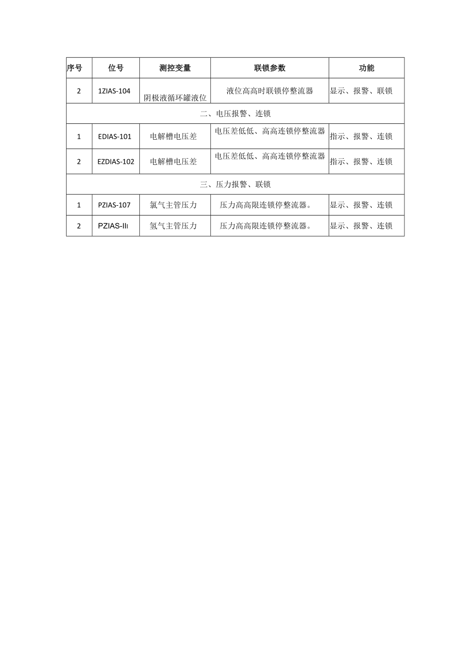 6某企业电解（氯碱）工艺控制报警联锁设置一览表.docx_第3页