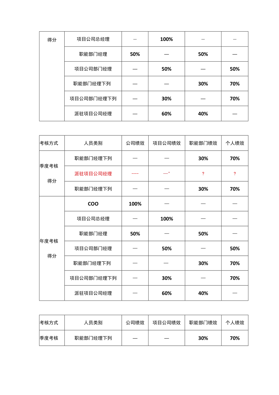 XX年某地产企业绩效管理操作方案.docx_第3页