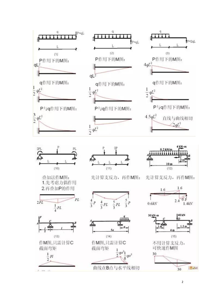 结构工程师必会的各种结构弯矩图汇总.doc_第2页