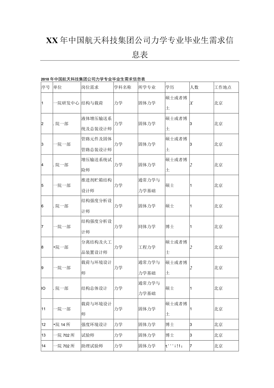 XX年中国航天科技集团公司力学专业毕业生需求信息表.docx_第1页