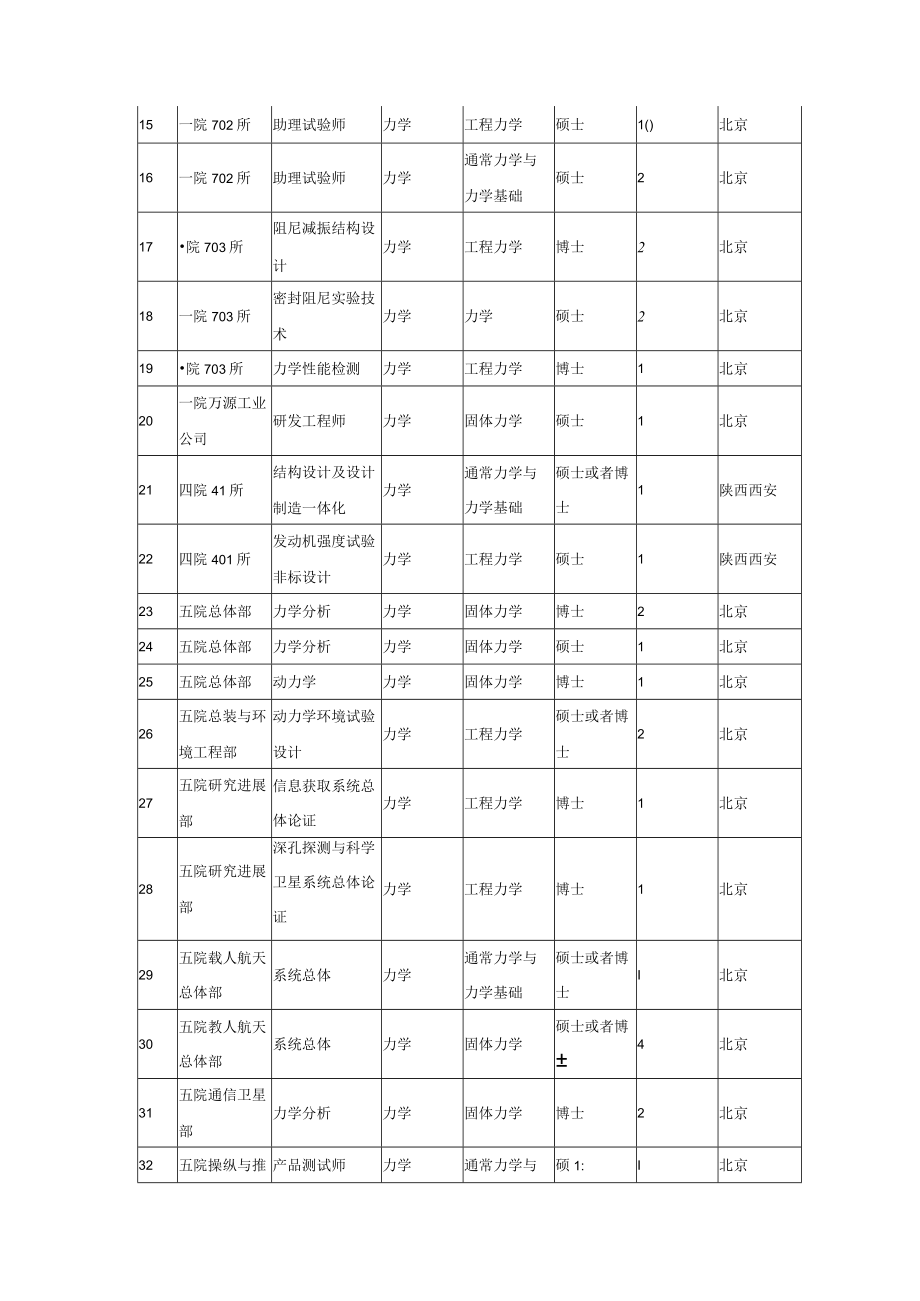 XX年中国航天科技集团公司力学专业毕业生需求信息表.docx_第2页