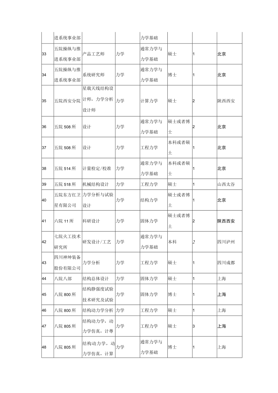 XX年中国航天科技集团公司力学专业毕业生需求信息表.docx_第3页